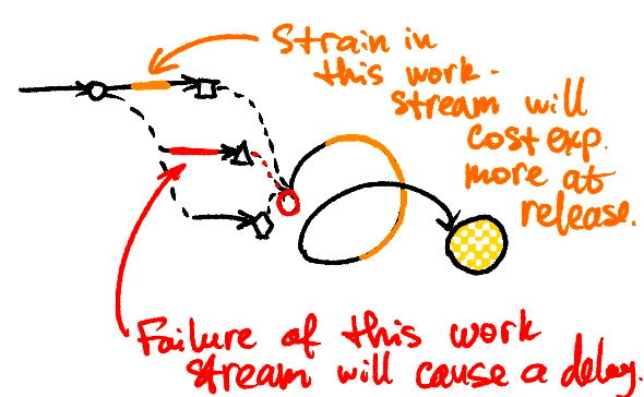 Fail one workstream, and you got yourself a mess on your hands. A chart describing the impact of friction and failure in a workstream in terms of the delay in the integration step and the friction during release.