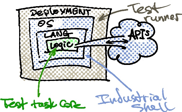 Test what your candidate needs for work in the environments they will work. This figure shows a telescopic chart which goes from deployment to operating system to programming language ecosystem to logic and has a side-connection from the logic to a cloud labelled "APIs". We test the logic, we provide everything up to OS in the test task skeleton and describe deployment invoked by the test runner in the task specification.