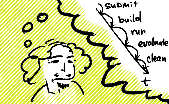 A diagram of the actual pipeline of running a submission as I should have implemented it in the MVP. It goes like this: submit then build then run then evaluate then clean.